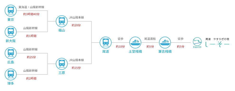 電車でお越しの方